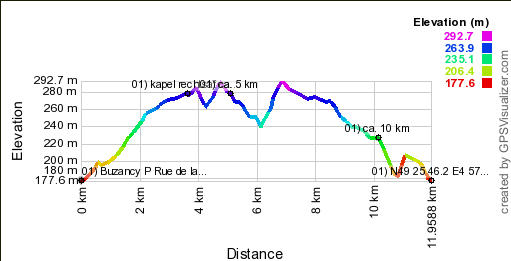 Hoogte profiel GPS wandeling 01) Buzancy - Elzas