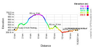 Hoogte profiel GPS wandeling 06) Fouday - Elzas