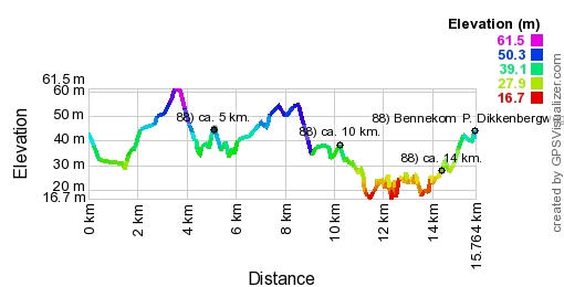 Hoogte profiel GPS wandeling 88) Bennekom - Gelderland