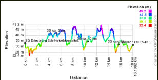 Hoogte profiel GPS wandeling 35) Otterlo - Gelderland