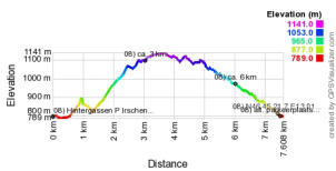 Hoogteprofiel GPS wandeling Hintergassen in Karinthië - Oostenrijk