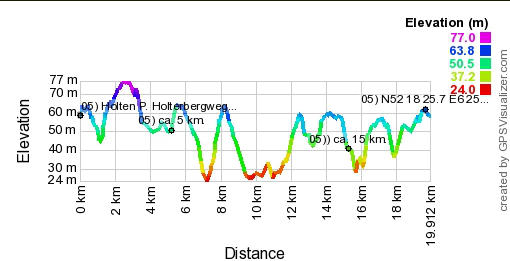 Hoogte profiel GPS wandeling 05) Holten 19.9 km - Overijssel