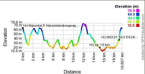 Hoogte profiel GPS wandeling 14) Nijverdal - Overijssel