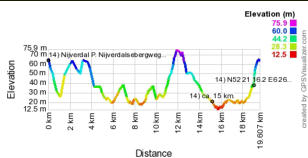 Hoogte profiel GPS wandeling 14) Nijverdal - Overijssel