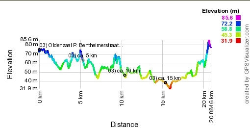 Hoogte profiel GPS wandeling 03) Oldenzaal - Overijssel