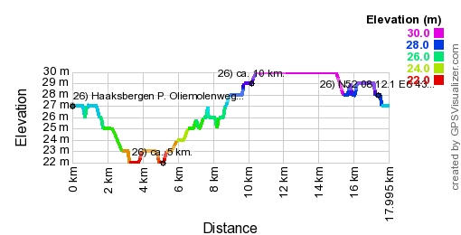 Hoogte profiel GPS wandeling 26) Haaksbergen - Overijssel
