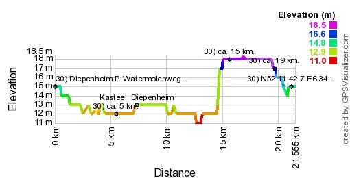 Hoogte profiel GPS wandeling Diepenheim - Overijssel
