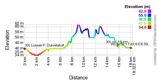 Hoogte profiel GPS wandeling Losser 18.3 km. - Overijssel