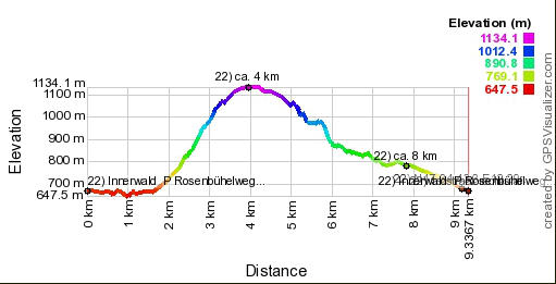 Hoogte profiel GPS wandeling Innerwald - Tirol