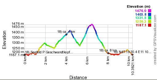 Hoogte profiel GPS wandeling Seefeld - Tirol