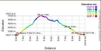 Hoogte profiel GPS wandeling Klamm - Tirol