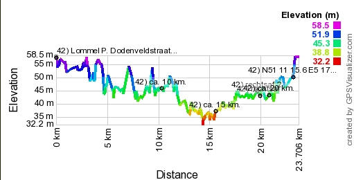 Hoogte profiel GPS wandeling 42) Lommel - Vlaanderen