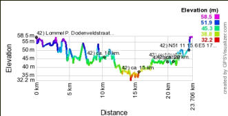 Hoogte profiel GPS wandeling 42) Lommel - Vlaanderen